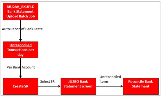 Process SR (Bank Statement Reconciliation) (My Work)